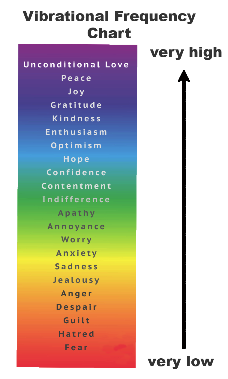 Vibe Chart